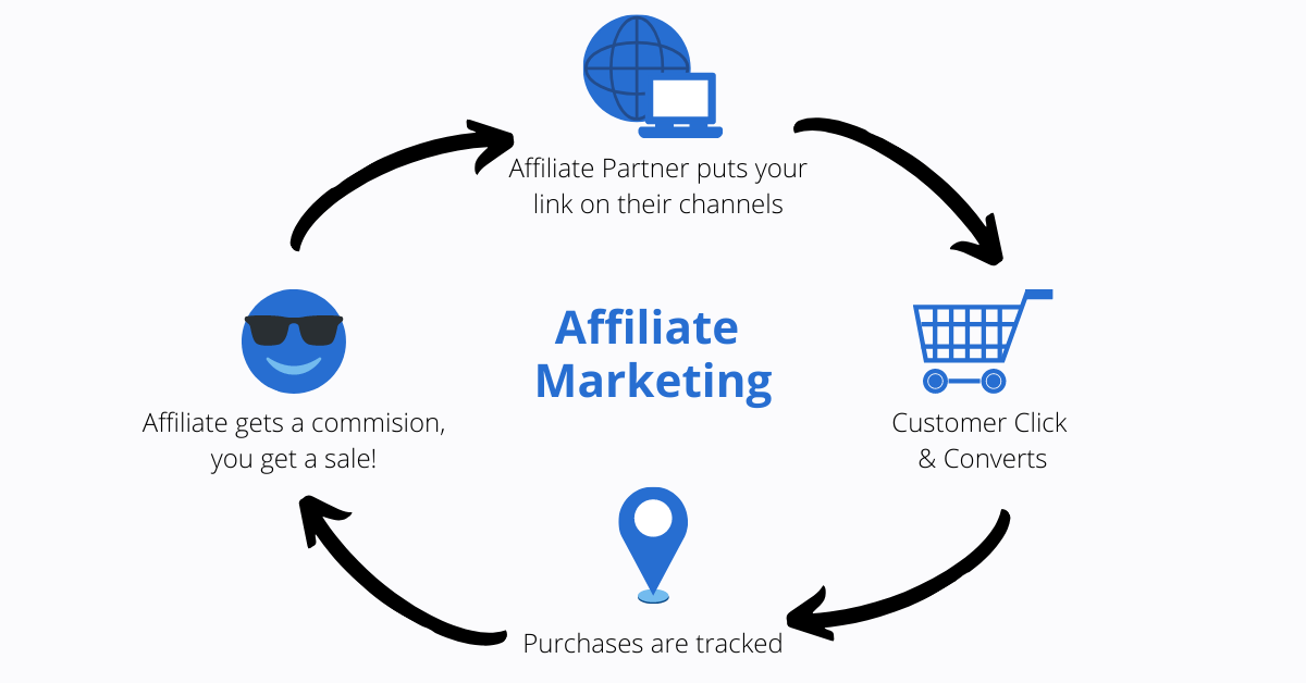 Affiliate marketing for Shopify