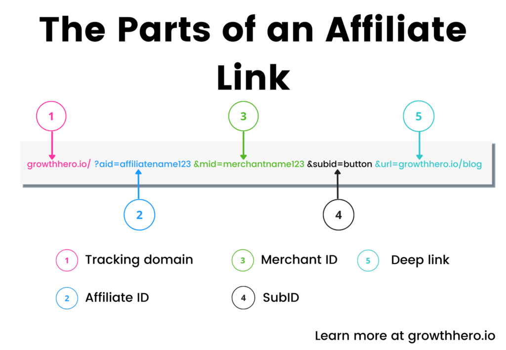 parts of an affiliate link
